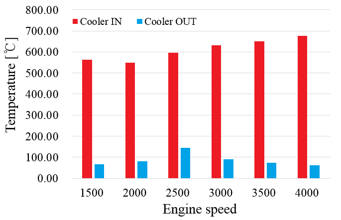 EGR gas temperature of EGR cooler in and out, BMEP 16 bar