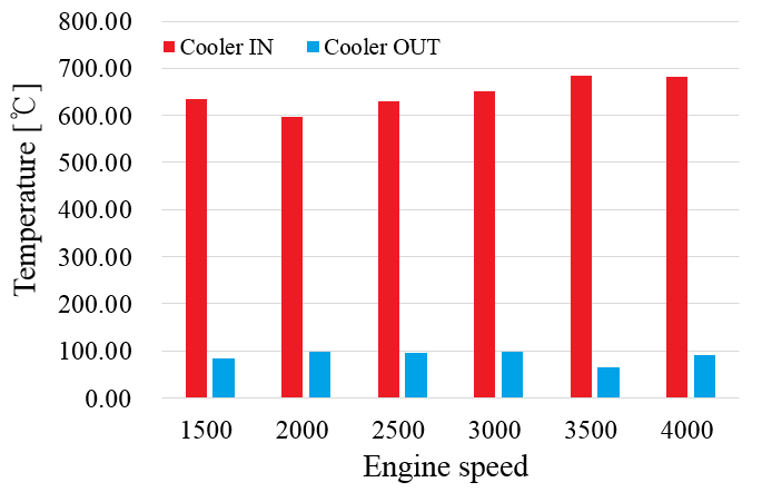 EGR gas temperature of EGR cooler in and out, BMEP 18 bar