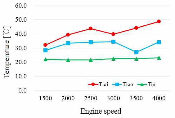 Intake air temperature change characteristics, BMEP 10 bar