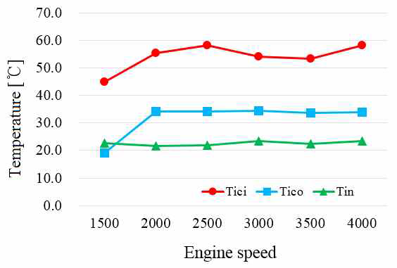 Intake air temperature change characteristics, BMEP 12 bar