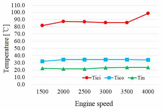 Intake air temperature change characteristics, BMEP 16 bar