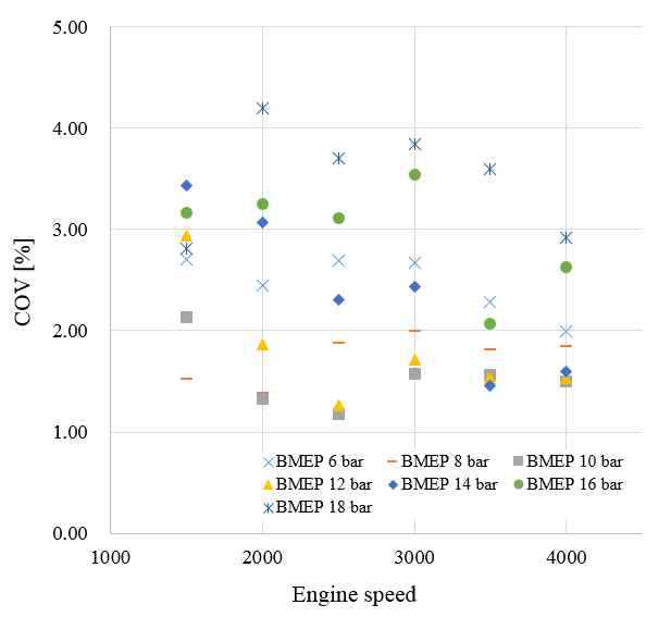 COV characteristics according to engine performance