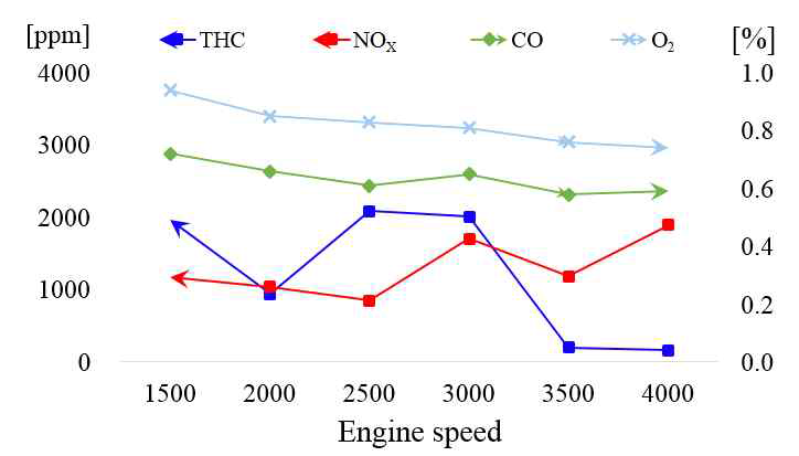 Exhaust gas characteristics, BMEP 6bar