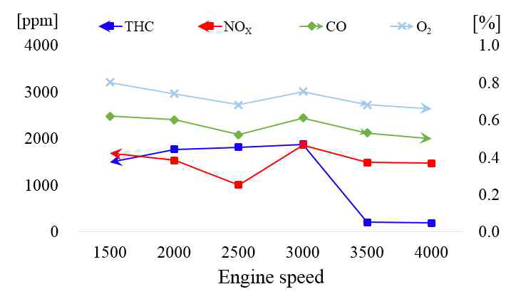 Exhaust gas characteristics, BMEP 8bar