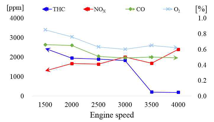 Exhaust gas characteristics, BMEP 10bar