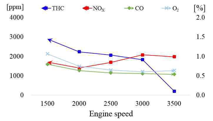 Exhaust gas characteristics, BMEP 12bar