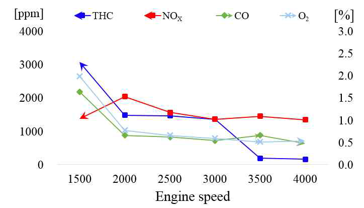 Exhaust gas characteristics, BMEP 16bar