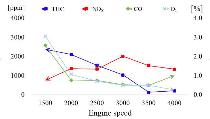 Exhaust gas characteristics, BMEP 82bar