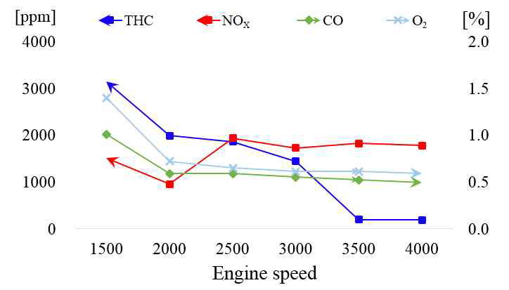 Exhaust gas characteristics, BMEP 14bar