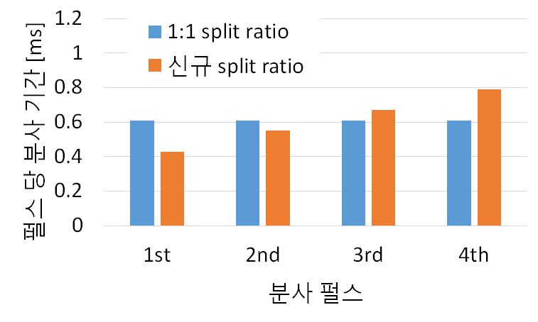 기존 split ratio 와 신규 split ratio (4단 분사 조건)