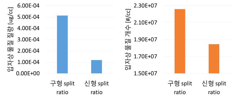 Split ratio에 따른 입자상 물질 질량 및 개수 (분사 압력 200 bar, 3단 분사 조건)