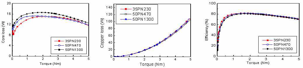 (가)철손, (나) 동손 (다) 효율 해석