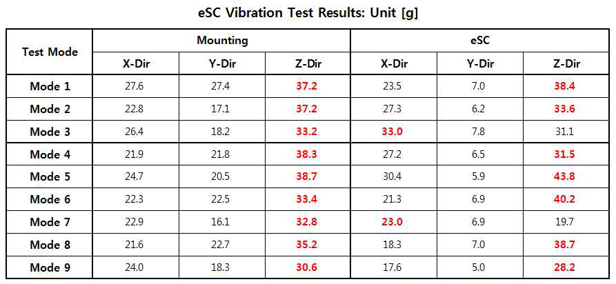 e-Supercharger의 진동 측정 시험결과