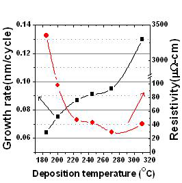 증착 온도에 따른 ALD-Ru 박막의 증착률과 비저항.