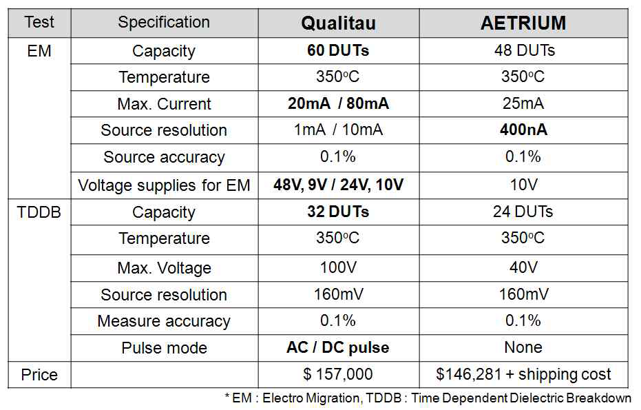 Qualitau 및 AETRIUM 社의 EM, TDDB 장비 specification 비교