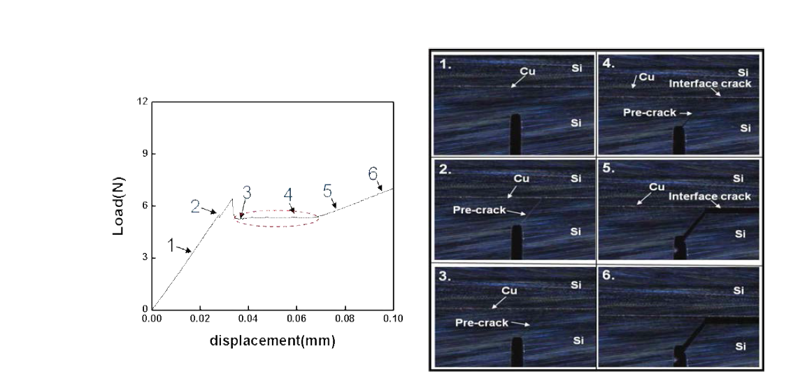 Load-displacement graph of 4 point bending test (좌), Microscope image (우)