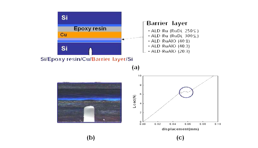 (a) Epoxy bonding sample scheme and split (b) Microscope image (c) Load-displacement graph