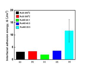 Interfacial adhesion energy between epoxy bonded layer