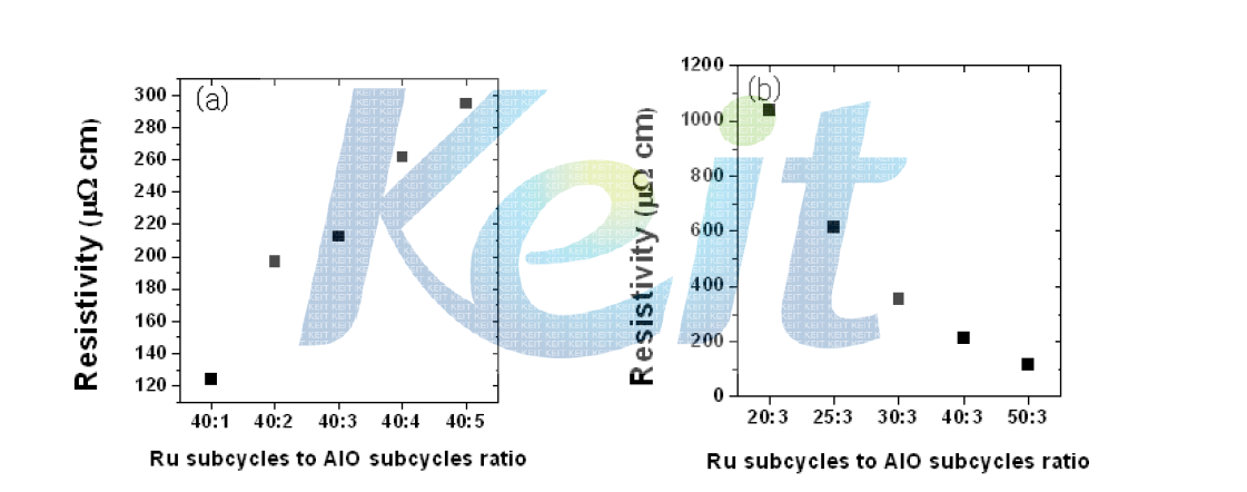 AlOx subcycle (a) 과 Ru subcycle (b) Ratio에 따른 RuAlO 박막의 비저항