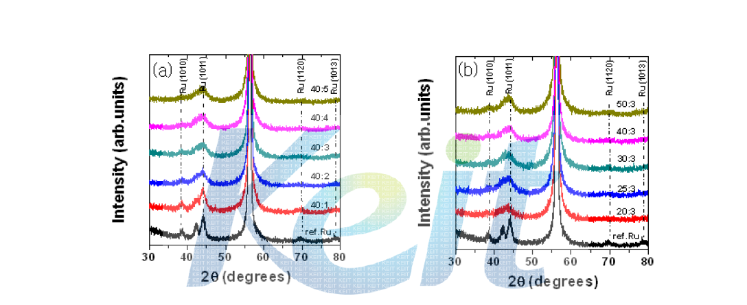 AlOx subcycle (a) 과 Ru subcycle (b) Ratio에 따른 RuAlO 박막의 XRD 분석 결과