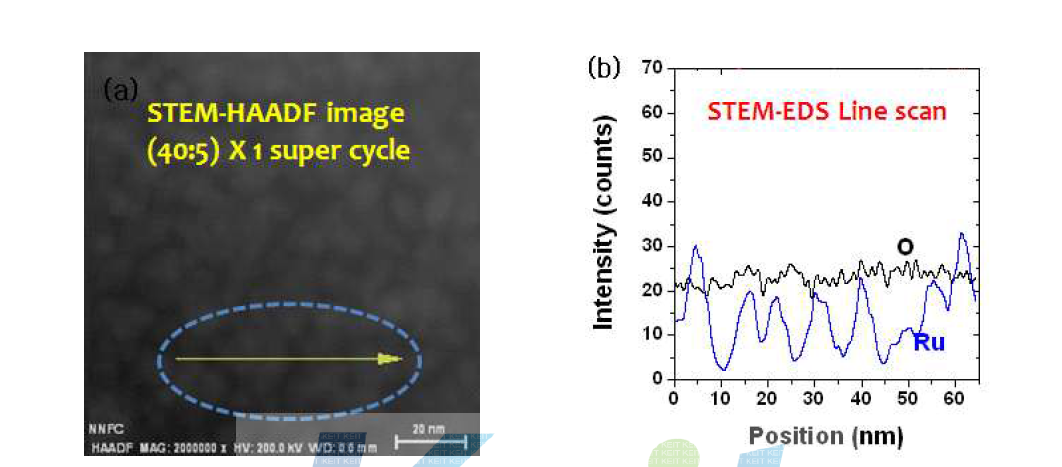 (a) RuAlO Plan-view STEM-HAADF image와 (b) STEM-EDS 분석결과