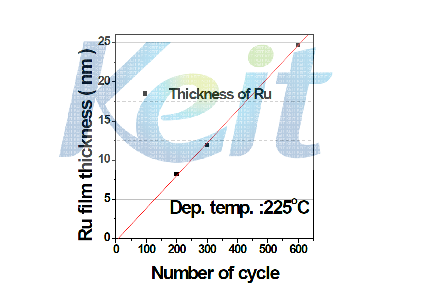 Ru 박막의 ALD cycle 수에 따른 두께변화.