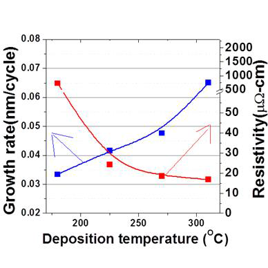 증착온도에 따른 ALD-Ru 박막의 증착률과 비저항