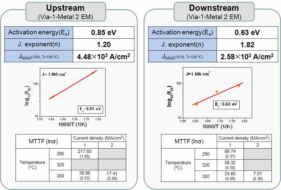 전류밀도 방향 (Upstream, downstream)에 따른 TTF 및 EM 수명 및 EM 파라미터 값.