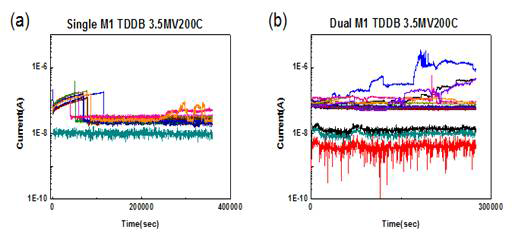 (a) 싱글 다마신 및 (b) 듀얼 다마신 샘플의 3.5 MV 200 ℃ 에서의 누설전류 값