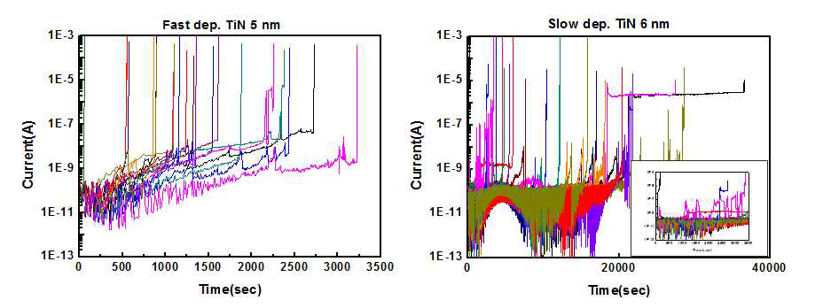 빠른 증착 TiN(5nm) 박막과 느린 증착 TiN(6nm)의 시간에 따른 누설전류 값