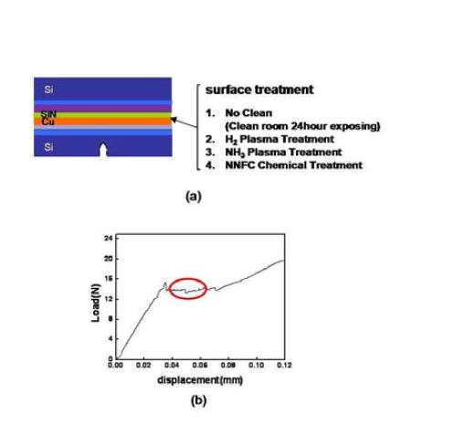 (a) Epoxy bonding sample scheme and split (b) Load-displacement graph