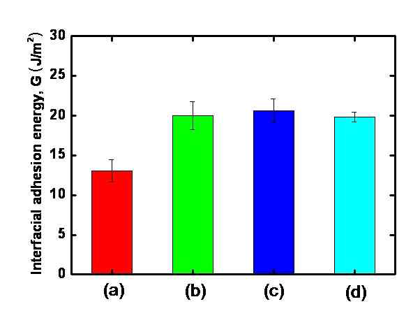 Interfacial adhesion energy between epoxy bonded layer