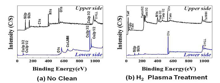 XPS wide-scan spectra of (a) No clean of wafer surface and (b) H2 Plasma Treatment of wafer surface.