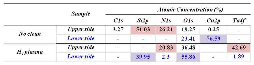 XPS atomic concentrations on the upper and lower sides of the wafer.