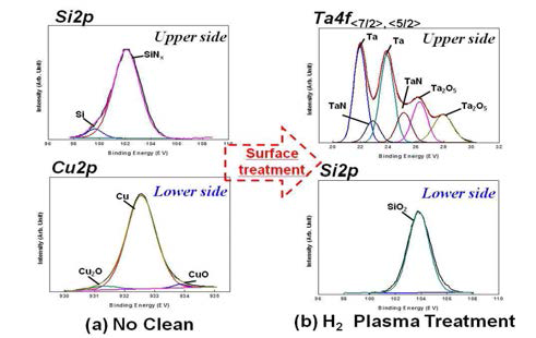 XPS scans on the surface of the failed after 4point bending test : (a) No clean, (b) H2 Plasma Treatment.