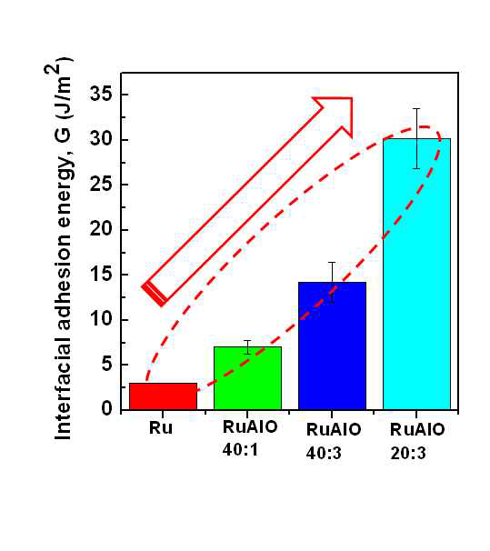 RuAlO 박막의 adhesion 결과.