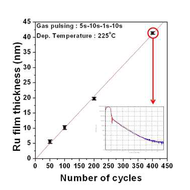 Ru 박막의 ALD cycle 수에 따른 두께변화.