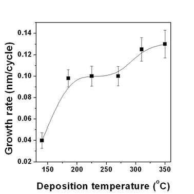 증착온도에 따른 증착률.