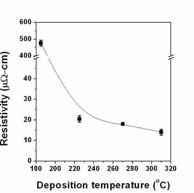 증착온도에 따른 비저항.
