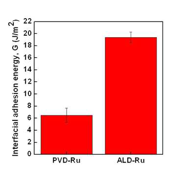 ALD Ru박막과 PVD Ru 박막의 구리와의 계면 접착력 비교.