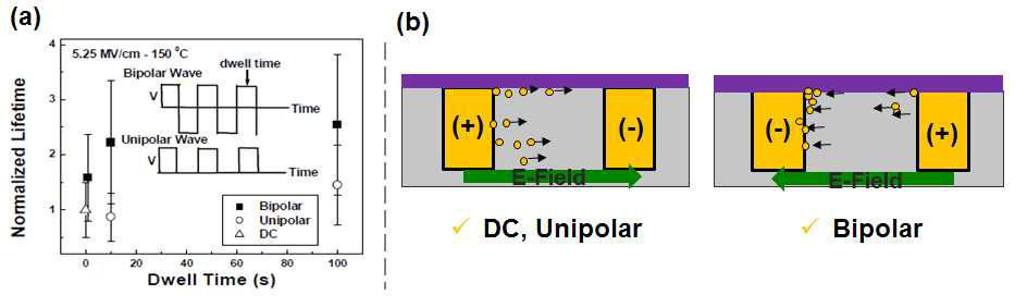 (a) 전기장 유형에 따른 수명시간 변화, 이극성의 경우 가장 긴 수명시간을 가짐. (F.Chen et al., IPRS, 46 (2006)) (b) 이극성 전기장 환경에서의 구리이온 거동 (S.Y. Jung et al., Microelectronic Engineering, 89, 58 (2012))