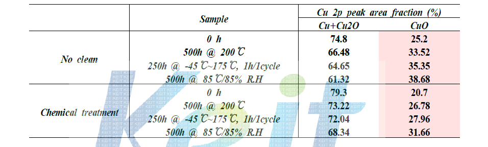 XPS peak area fraction of Cu 2p peak