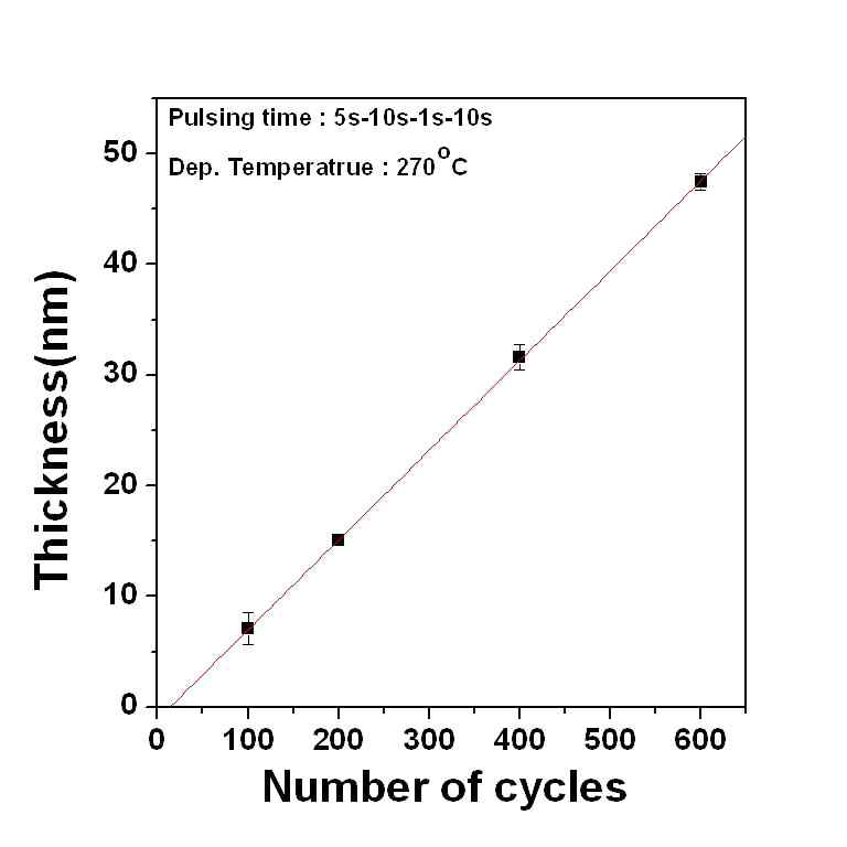 Ru 박막의 ALD cycle 수에 따른 두께변화.