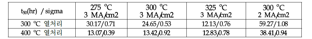 마지막 열처리 온도 변경을 통한 t50과 sigma값의 변화, 400 oC에서 활성화 에너지를 얻기 어려운 결과를 얻었다.