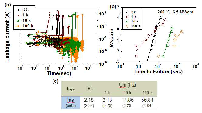(a) 단극성 전기장 환경에서 주파수 변화에 따른 누설전류 값, (b) Weibull plot 및 (c)계산된 TTF 값