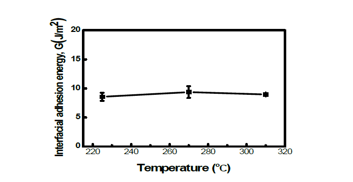 Interfacial adhesion energies of ALD Ru thin film