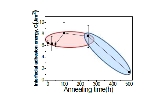 Interfacial adhesion energy changes of ALD Ru