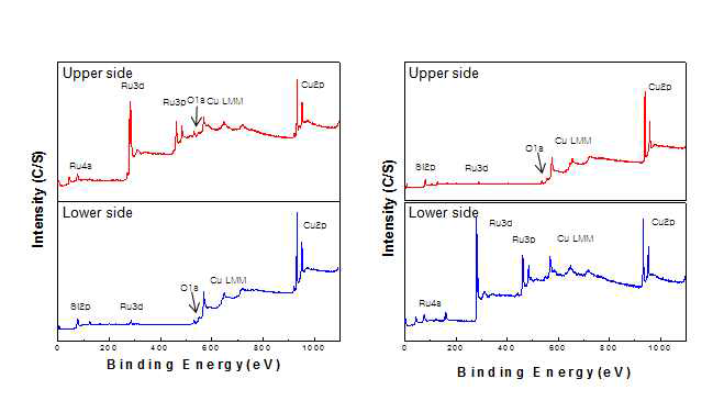 XPS wide-scan spectra of delaminated interfaces.