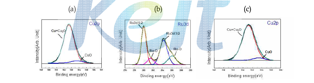 XPS analyses on the delaminated surface after 4-point bending test before annealing: (a) Cu2p peak and (b) Ru3d peak of upper side, and (c) Cu2p peak of lower side.