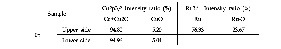 XPS peak area fractions of delaminated interfaces before annealing